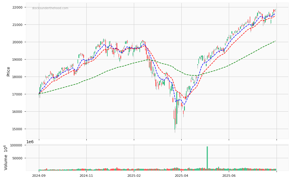 US NASDAQ 100 Index - 12 month daily chart with volume and three exponential moving averages to help quickly determine the trend.